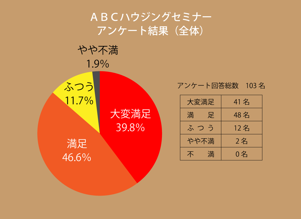 セミナー参加者の満足度86.4％【大阪で受けられる片づけセミナー】